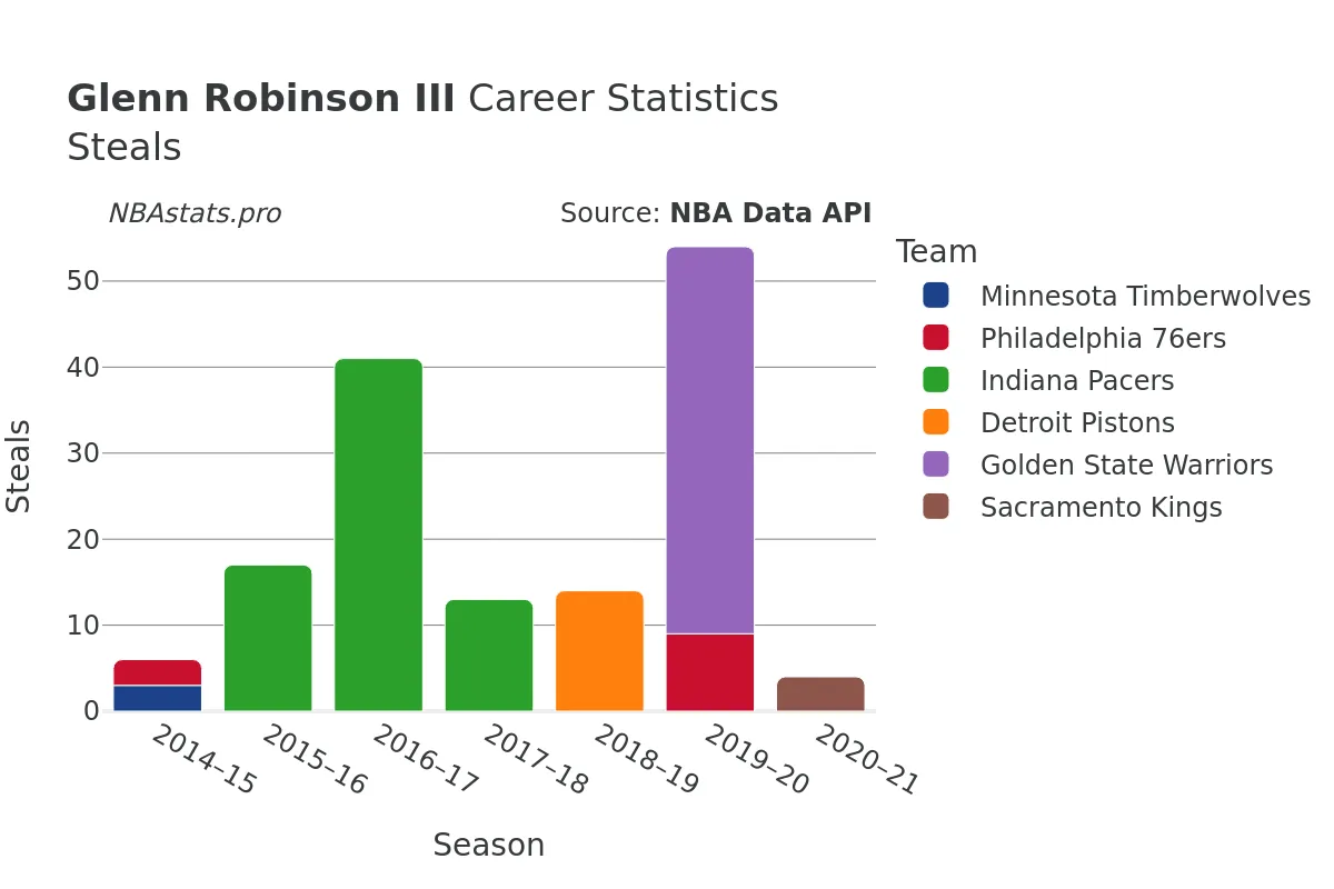 Glenn Robinson III Steals Career Chart