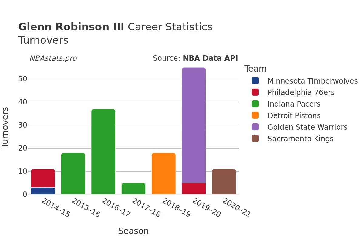 Glenn Robinson III Turnovers Career Chart
