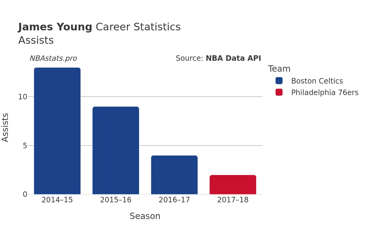 James Young Assists Career Chart