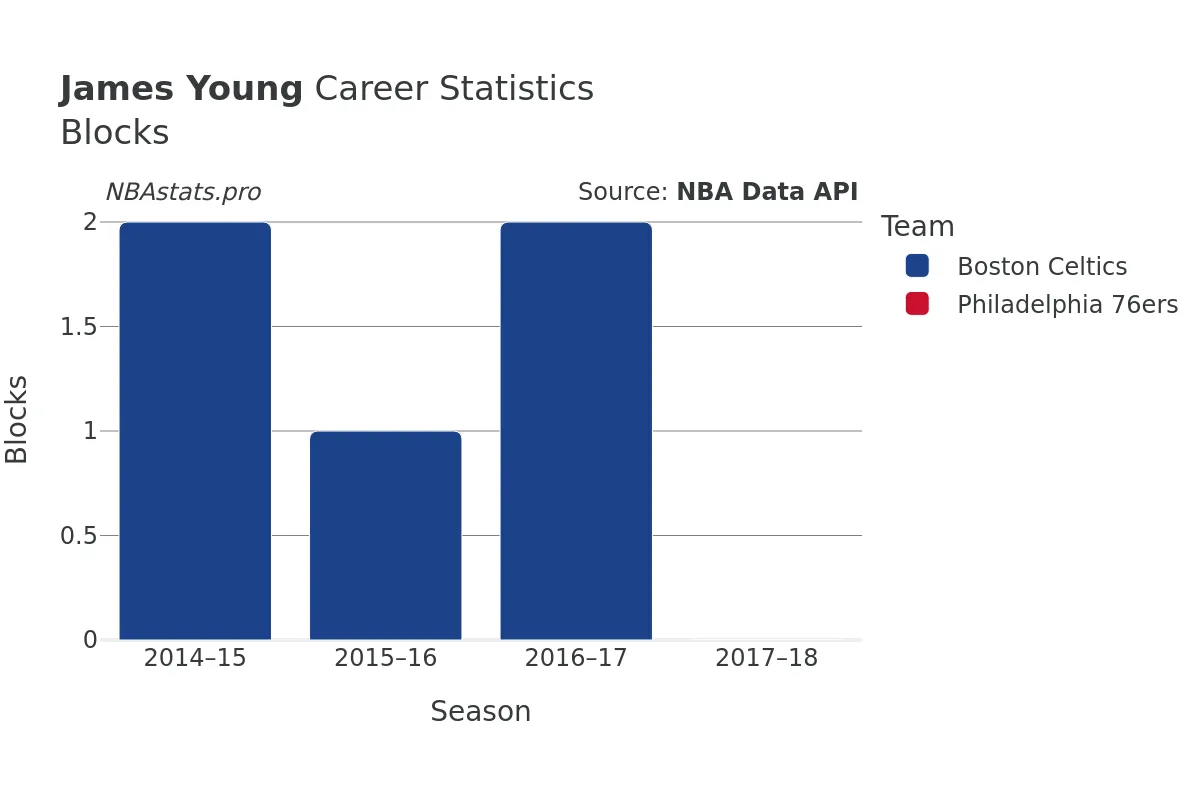 James Young Blocks Career Chart
