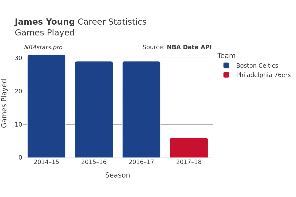 James Young Games–Played Career Chart