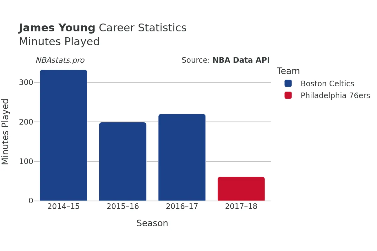 James Young Minutes–Played Career Chart