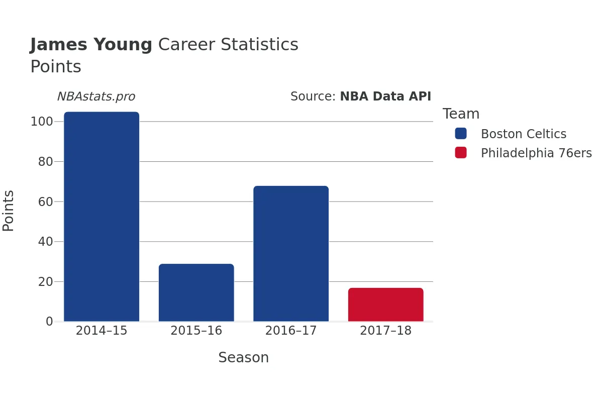 James Young Points Career Chart