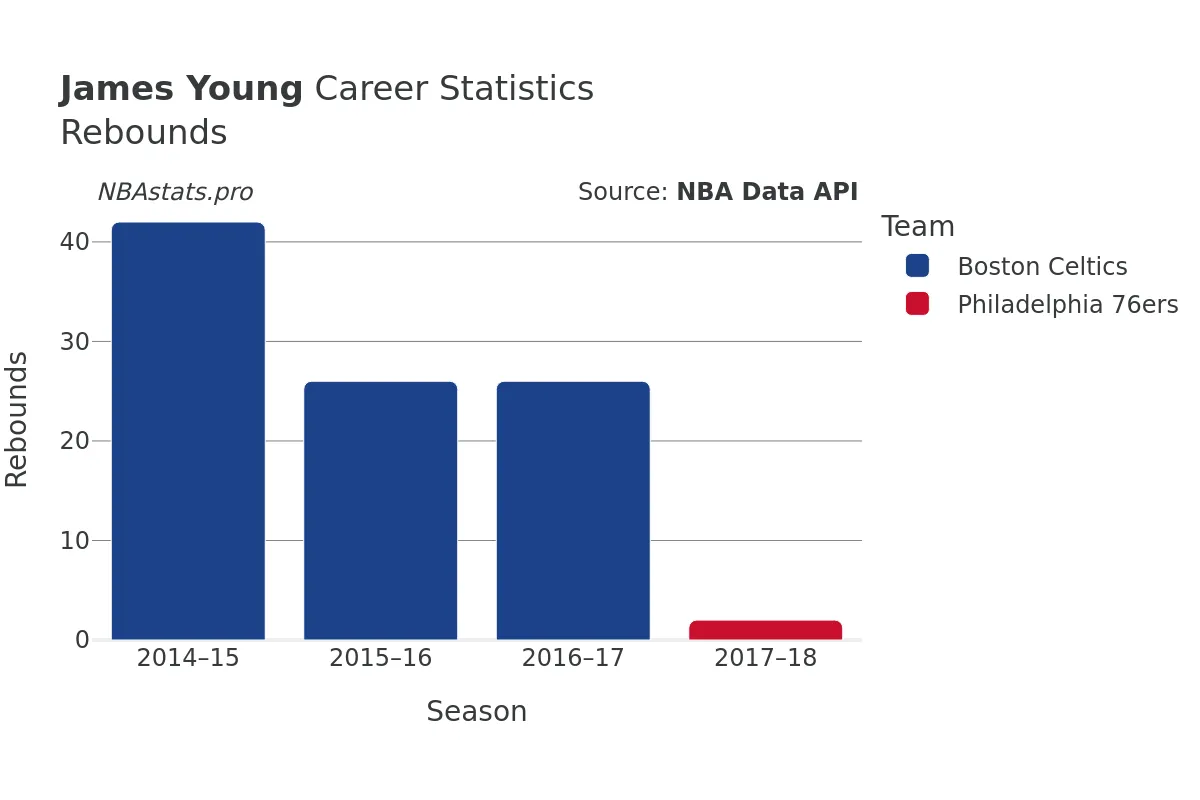James Young Rebounds Career Chart