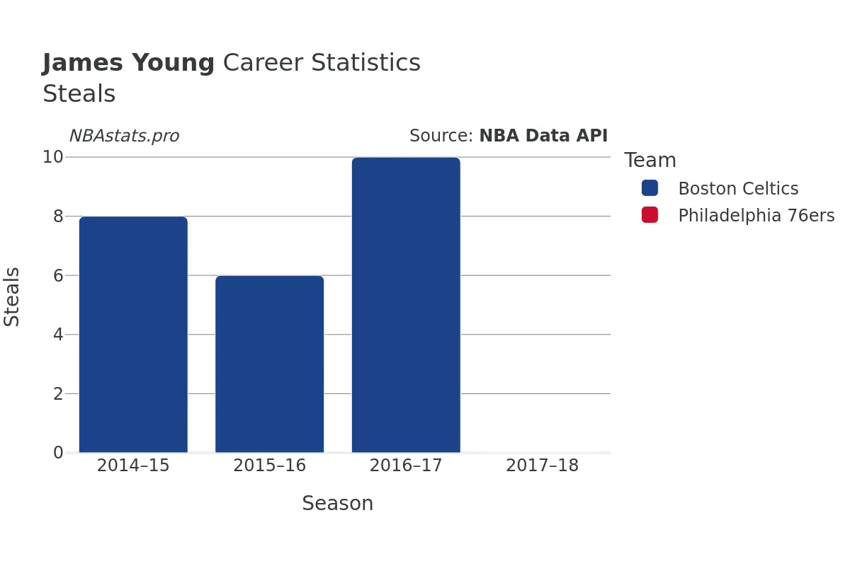 James Young Steals Career Chart