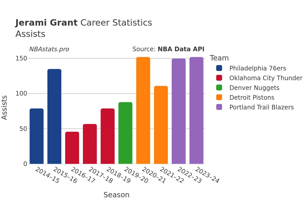 Jerami Grant Assists Career Chart