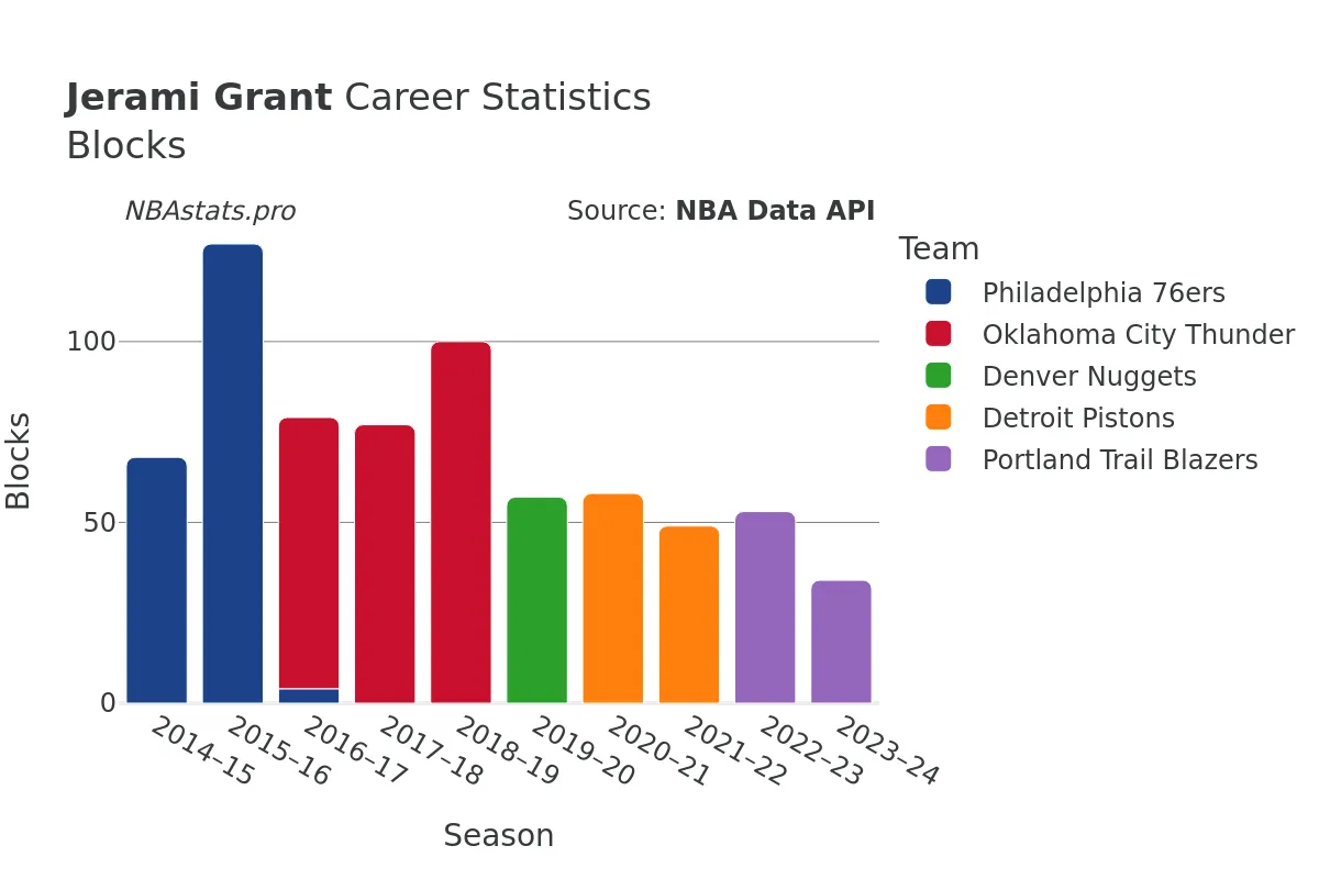 Jerami Grant Blocks Career Chart