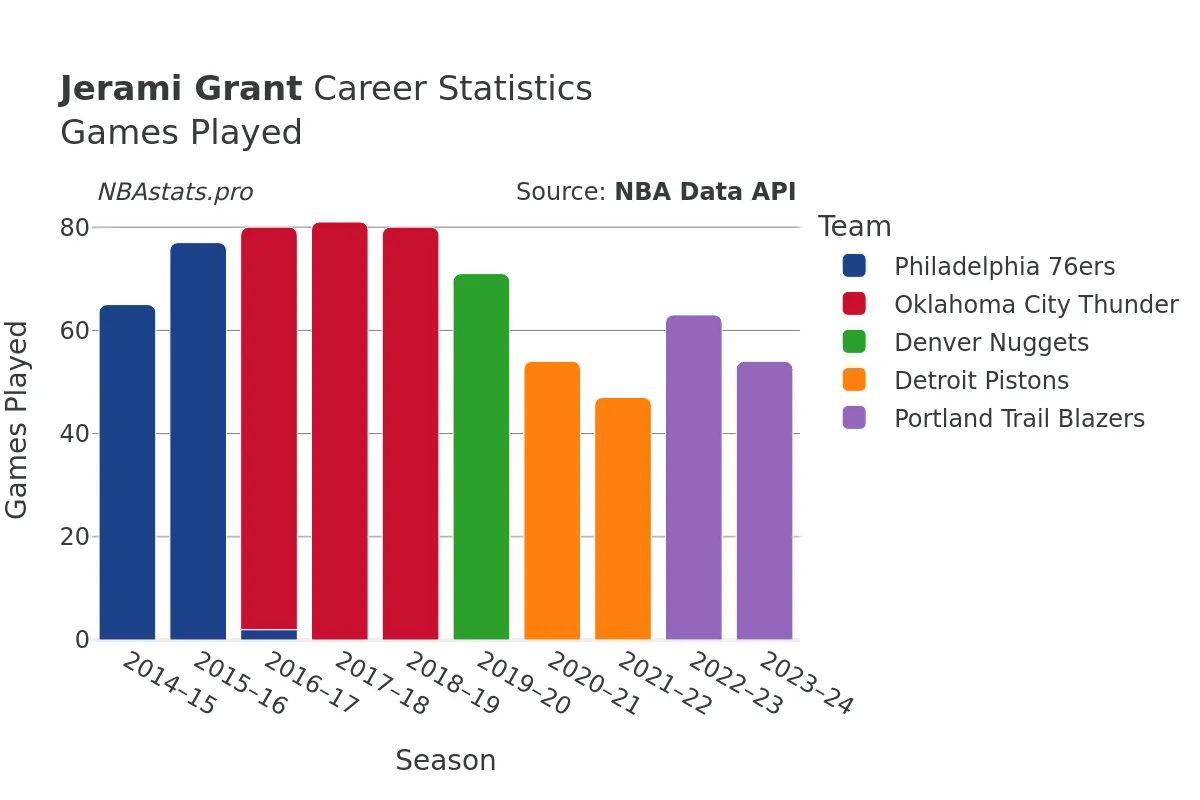 Jerami Grant Games–Played Career Chart