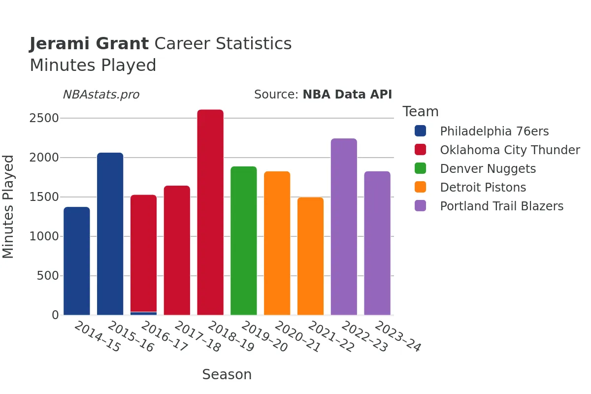 Jerami Grant Minutes–Played Career Chart