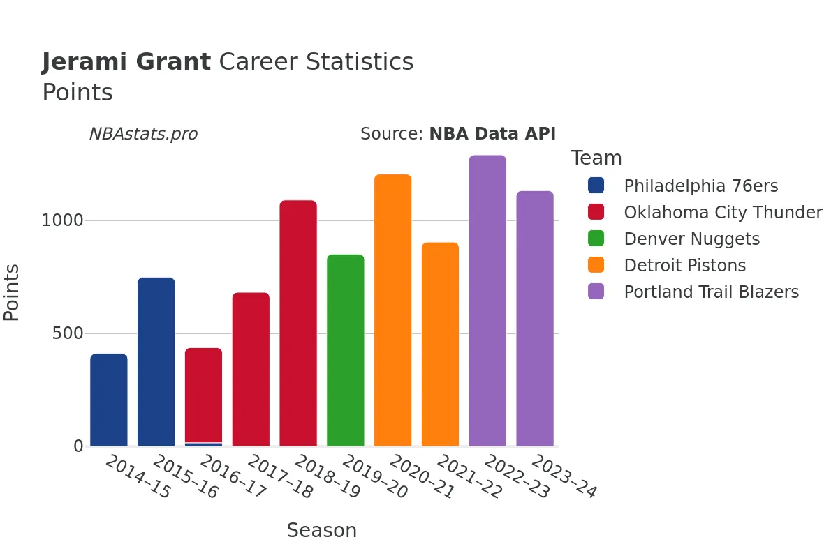 Jerami Grant Points Career Chart