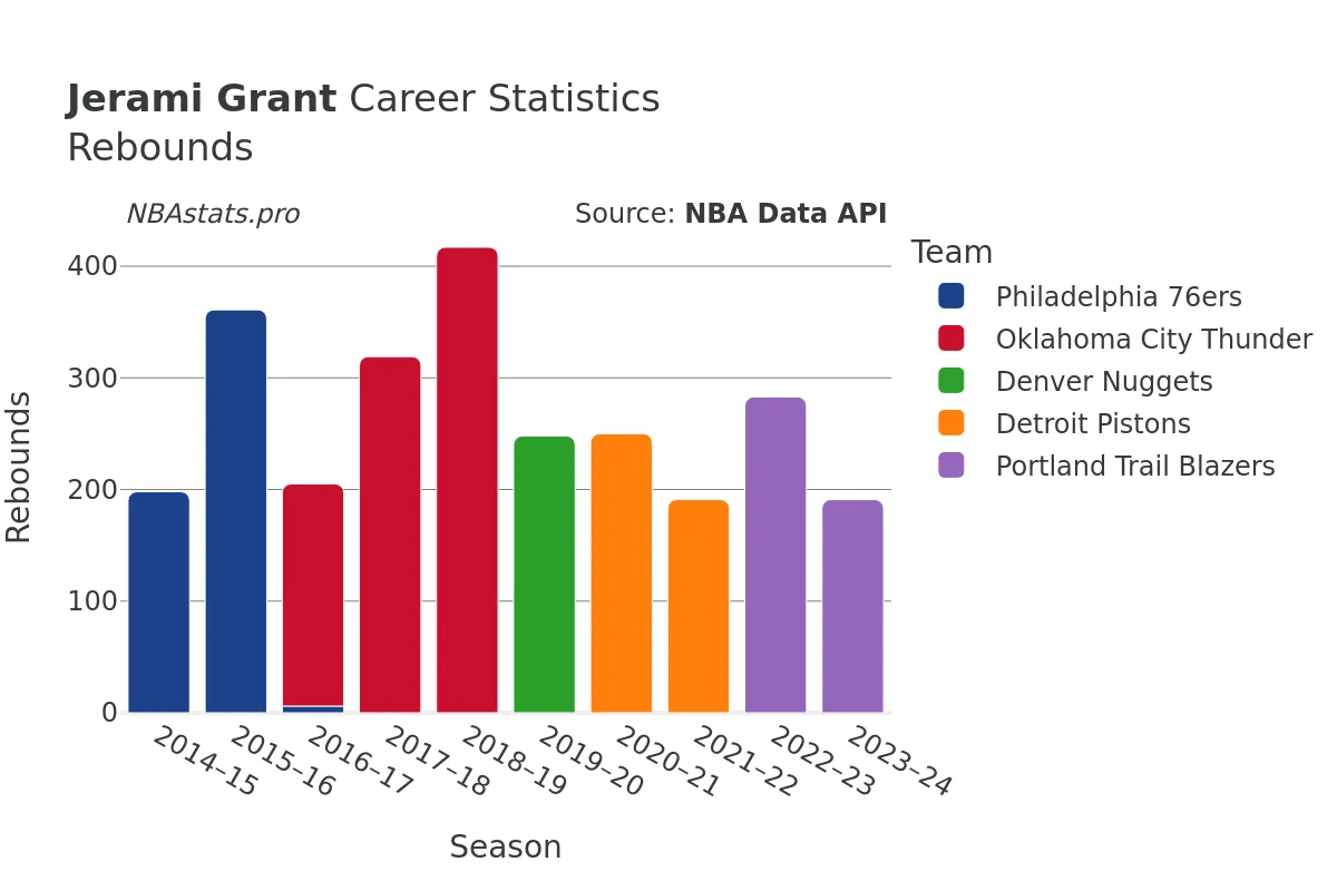 Jerami Grant Rebounds Career Chart