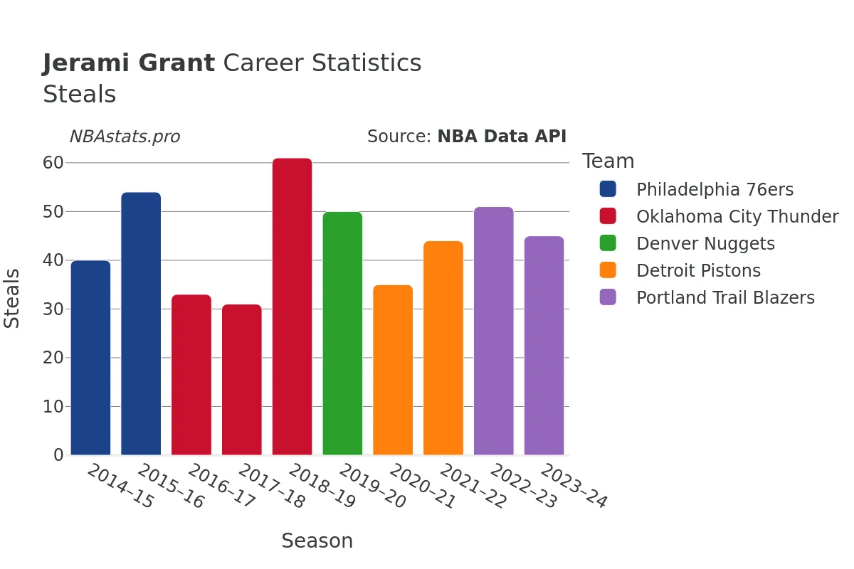 Jerami Grant Steals Career Chart