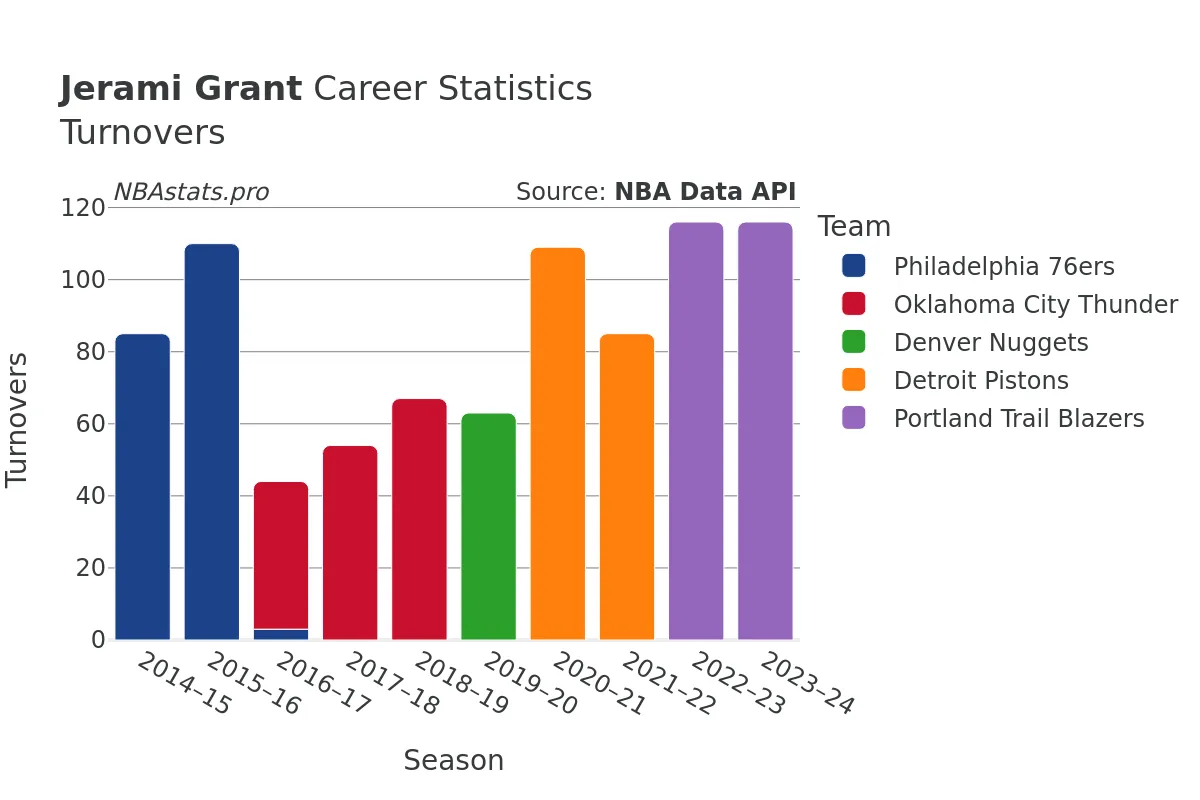 Jerami Grant Turnovers Career Chart