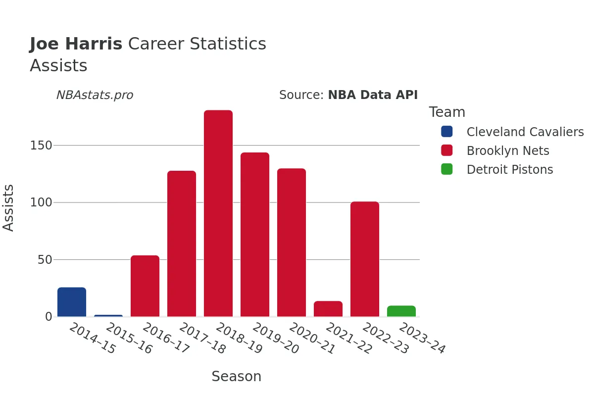 Joe Harris Assists Career Chart