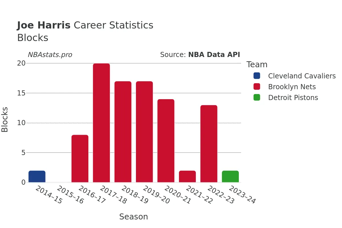 Joe Harris Blocks Career Chart