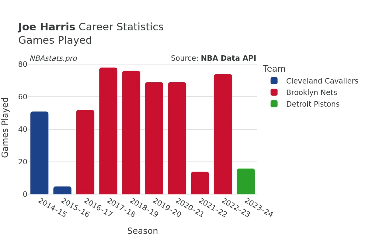 Joe Harris Games–Played Career Chart