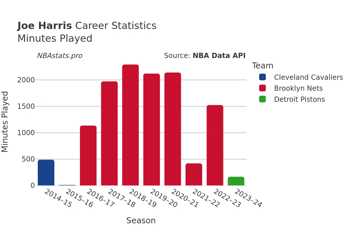 Joe Harris Minutes–Played Career Chart