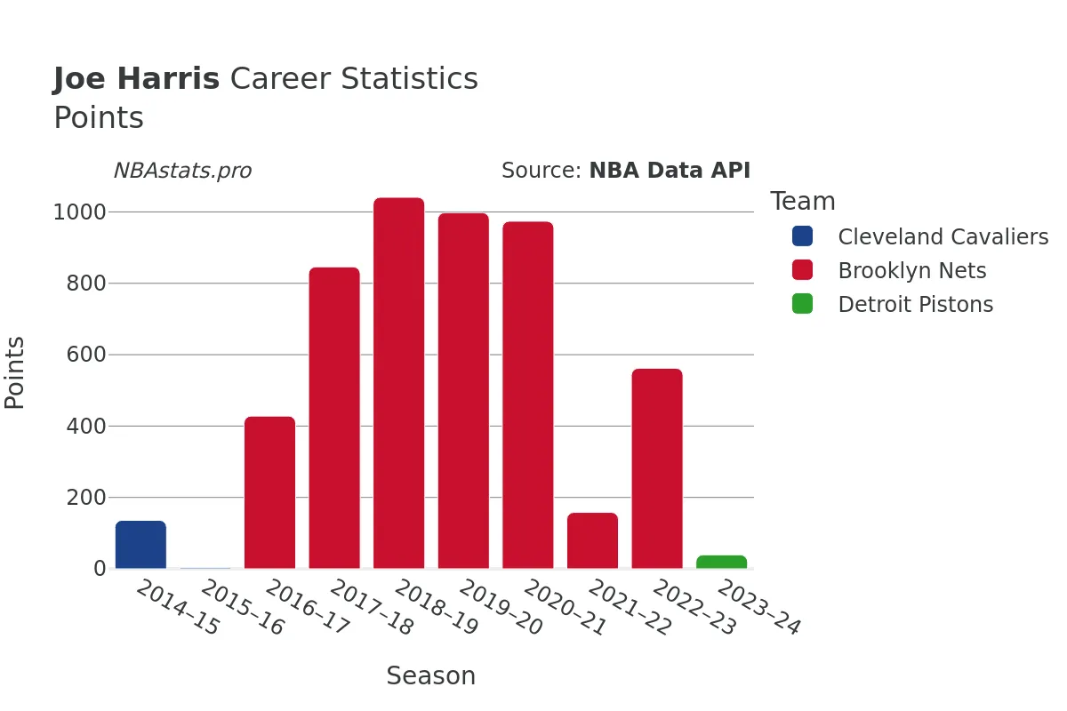 Joe Harris Points Career Chart