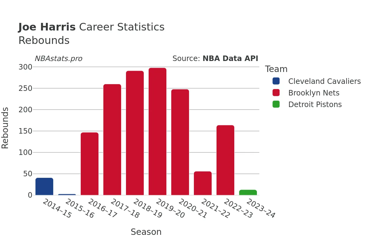 Joe Harris Rebounds Career Chart