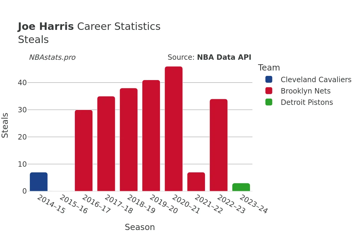 Joe Harris Steals Career Chart