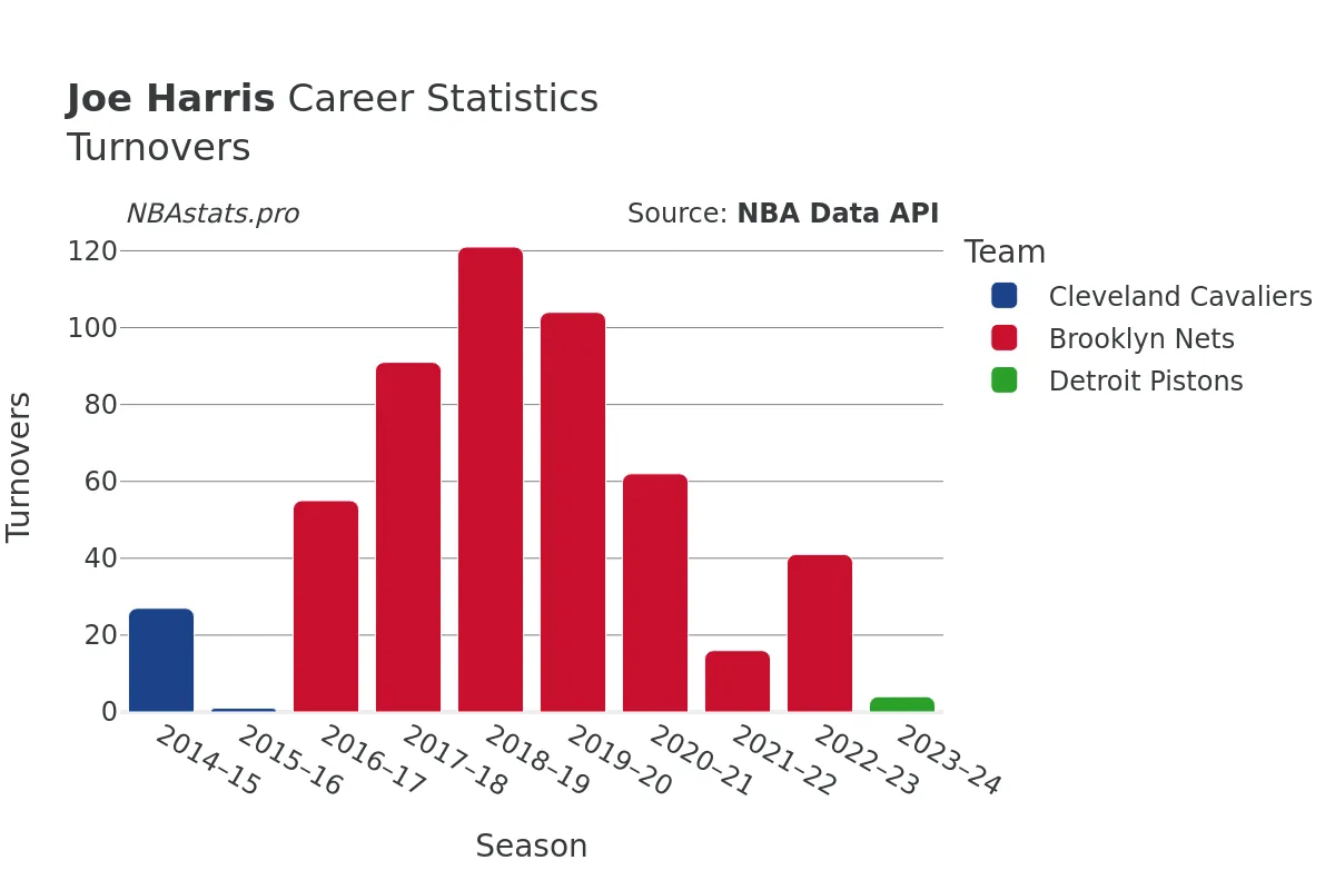 Joe Harris Turnovers Career Chart