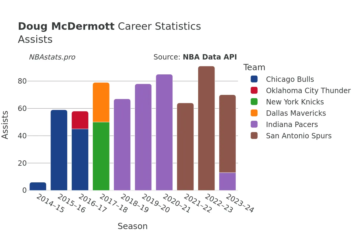 Doug McDermott Assists Career Chart