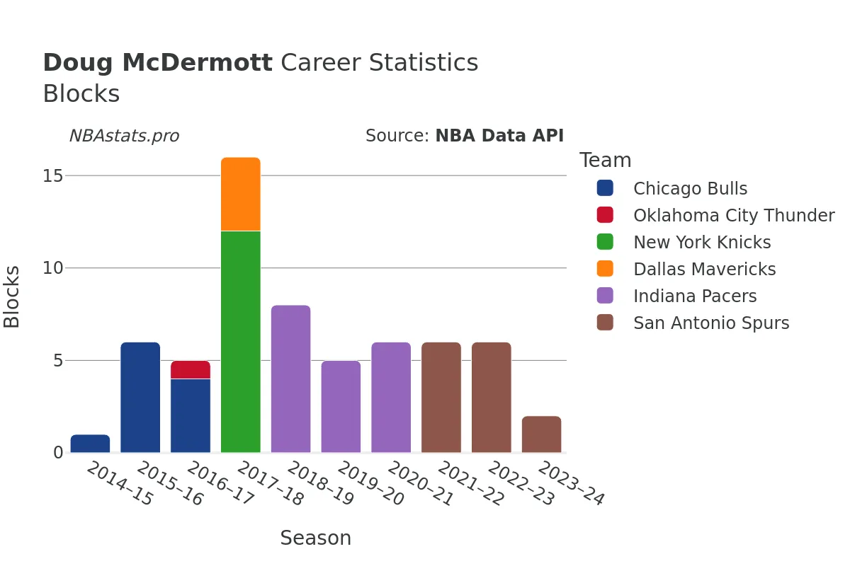 Doug McDermott Blocks Career Chart