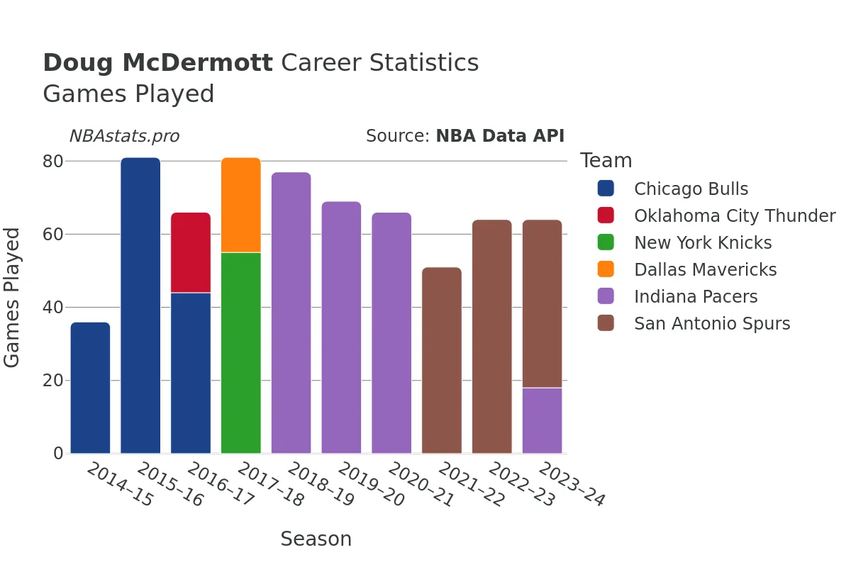 Doug McDermott Games–Played Career Chart