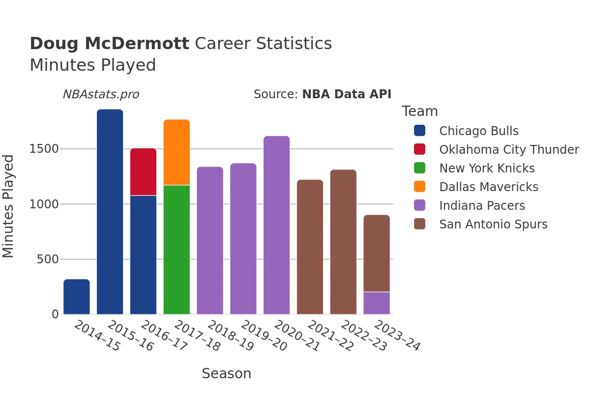 Doug McDermott Minutes–Played Career Chart