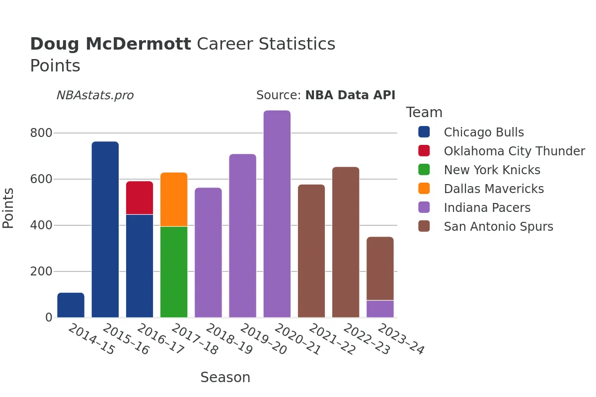 Doug McDermott Points Career Chart