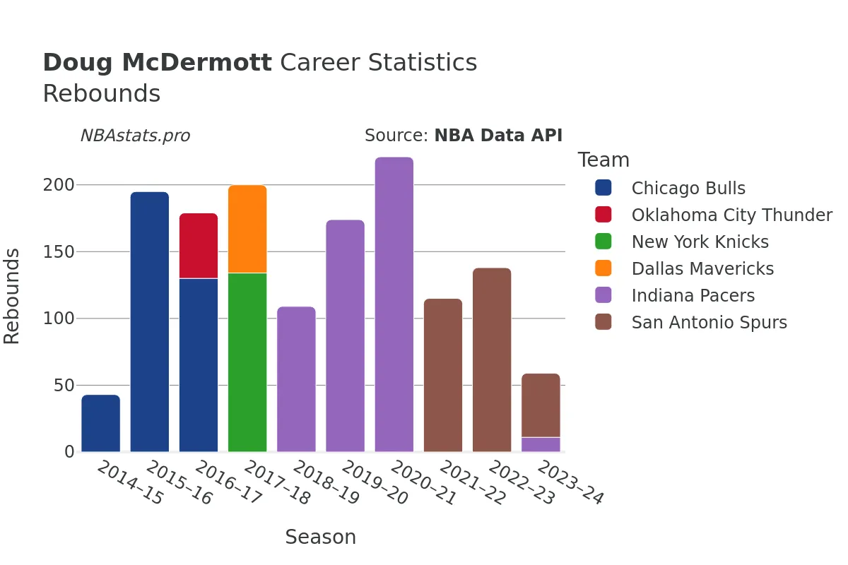 Doug McDermott Rebounds Career Chart