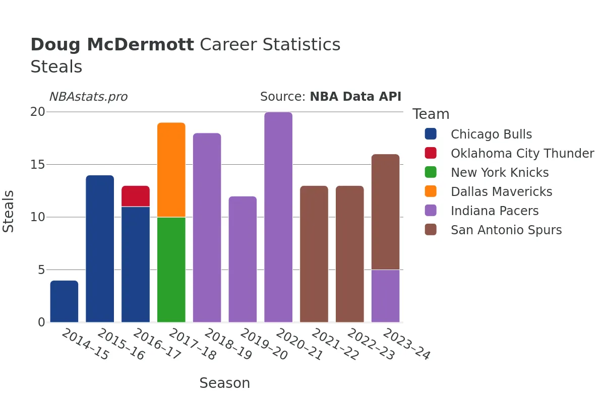 Doug McDermott Steals Career Chart