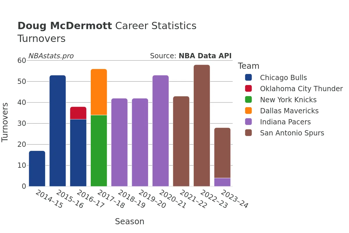 Doug McDermott Turnovers Career Chart