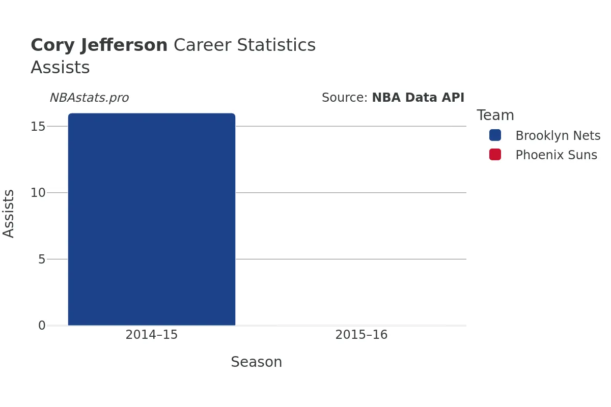 Cory Jefferson Assists Career Chart Cory Jefferson Assists Career Chart