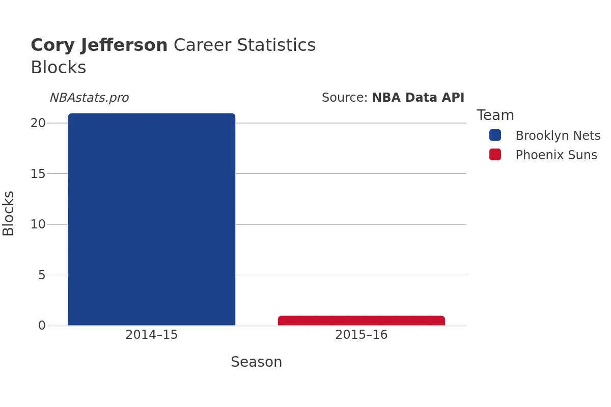 Cory Jefferson Blocks career chart Cory Jefferson Blocks Career Chart