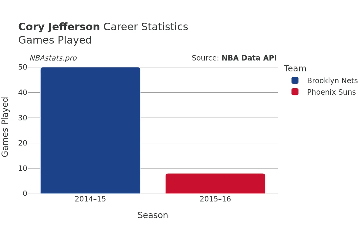 Cory Jefferson Games–Played Career Chart Cory Jefferson Games–Played Career Chart