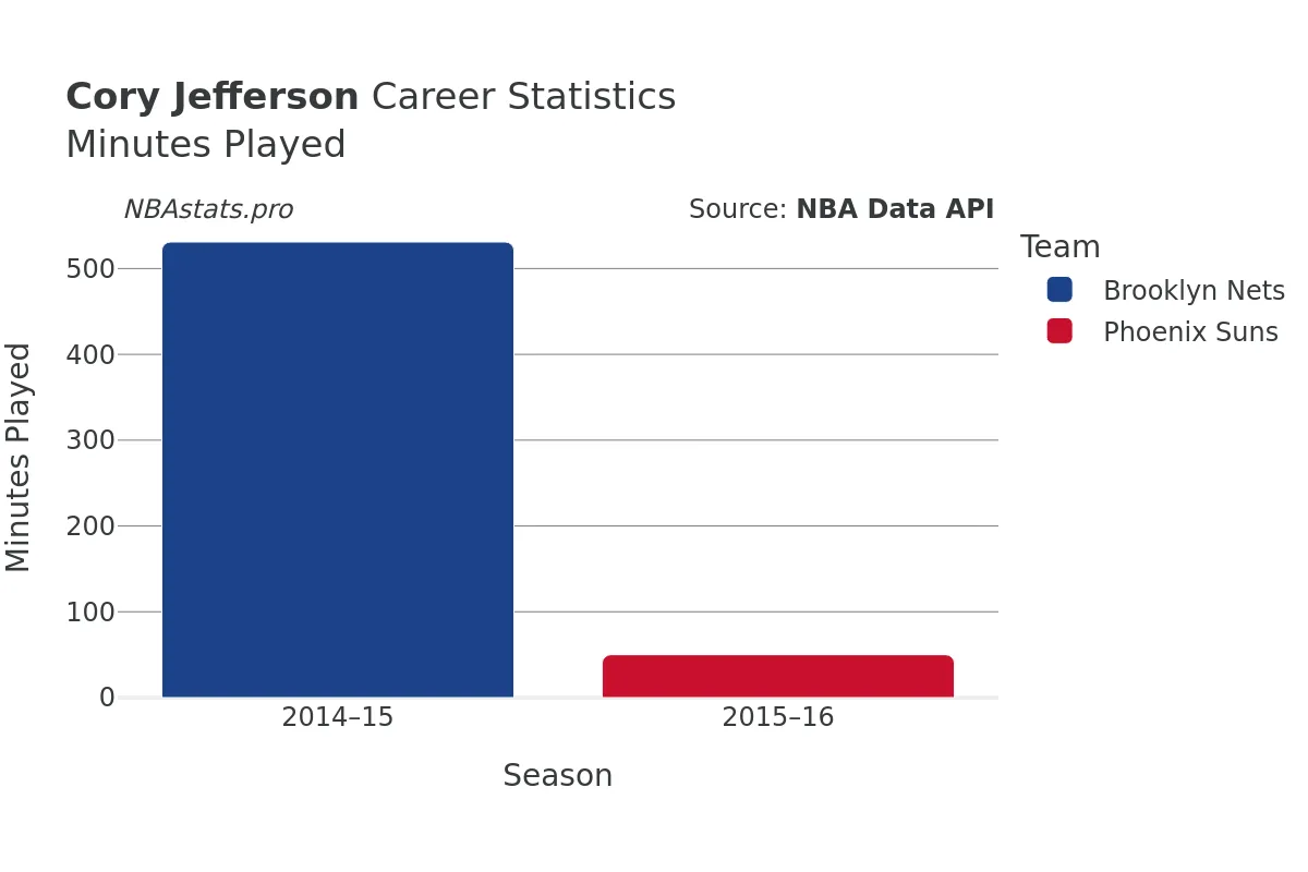 Cory Jefferson Minutes–Played Career Chart Cory Jefferson Minutes–Played Career Chart