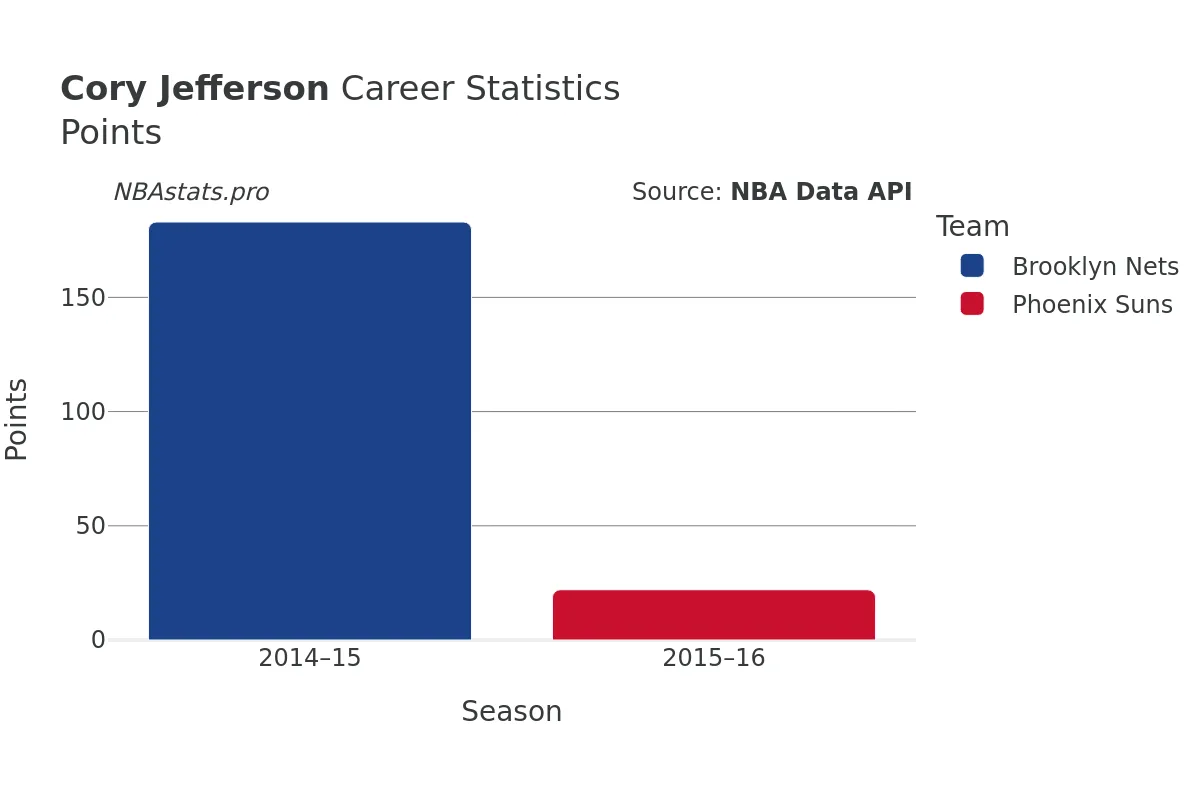 Cory Jefferson Points Career Chart Cory Jefferson Points Career Chart