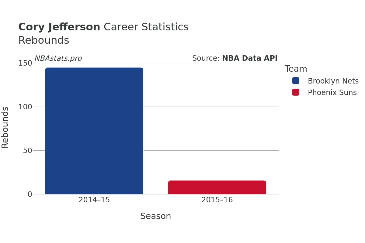 Cory Jefferson Rebounds Career Chart Cory Jefferson Rebounds Career Chart