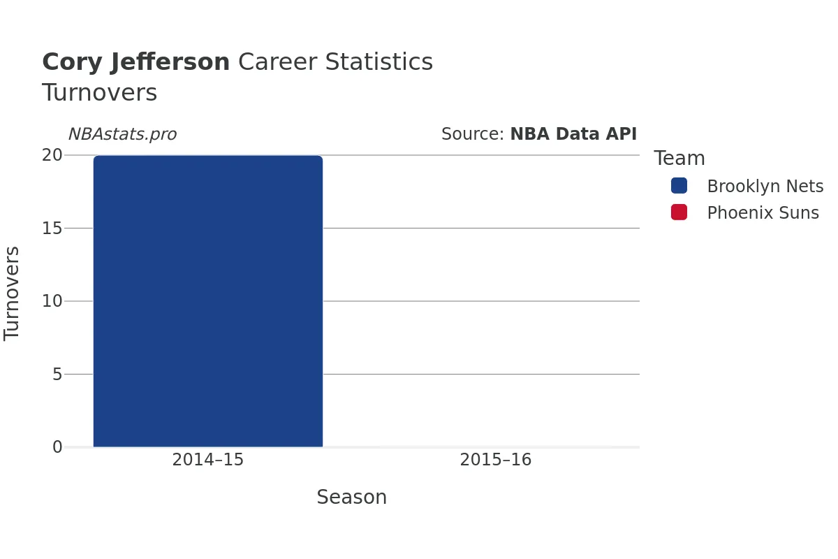 Cory Jefferson Turnovers Career Chart Cory Jefferson Turnovers Career Chart