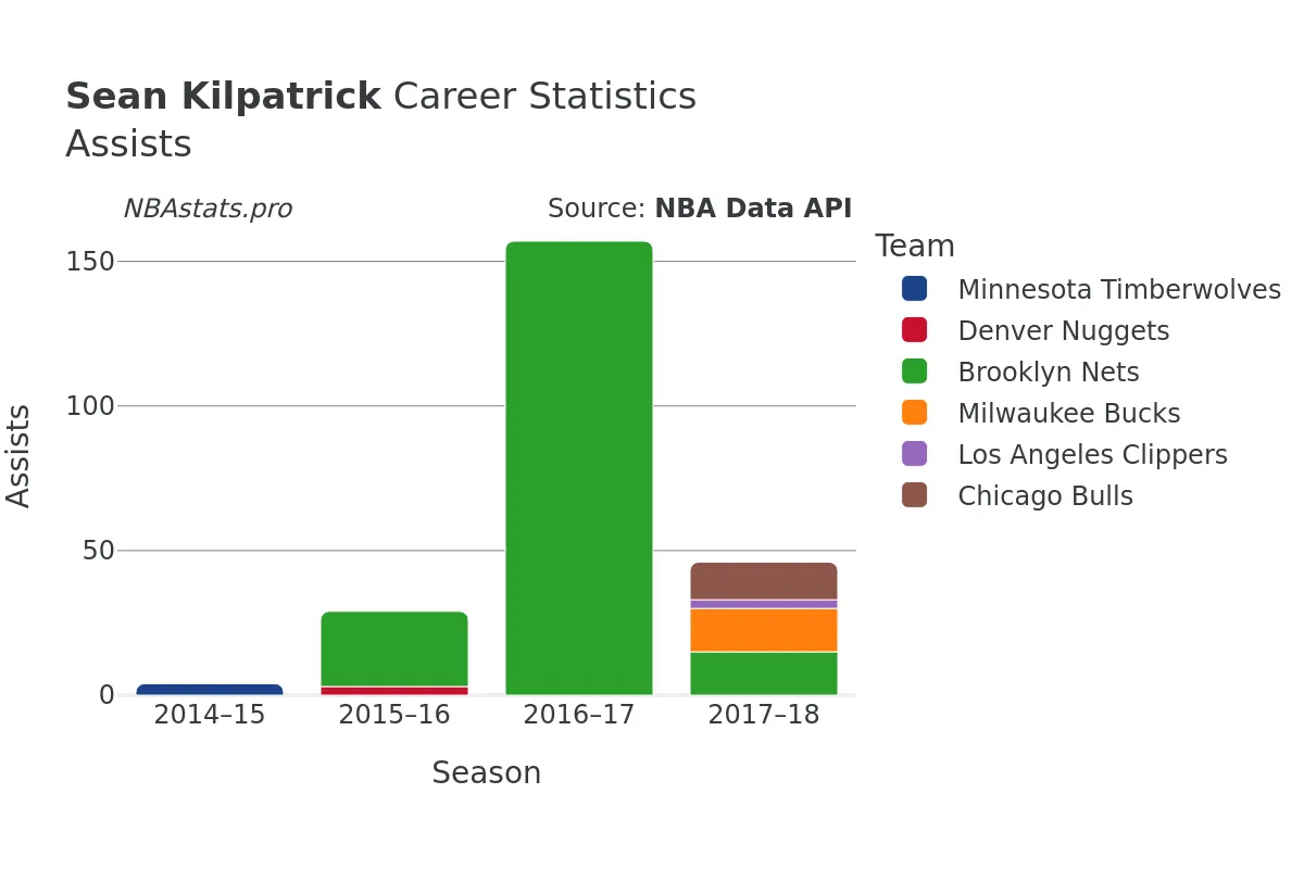 Sean Kilpatrick Assists Career Chart