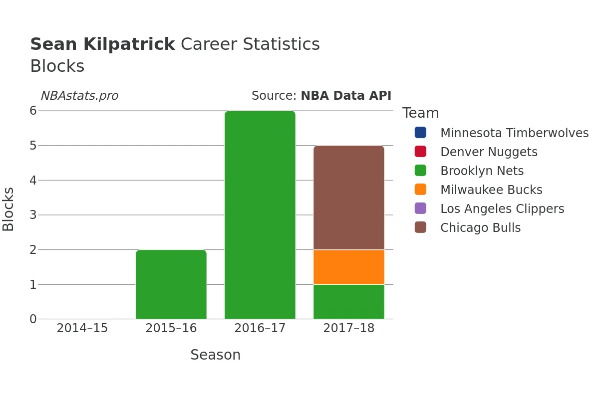 Sean Kilpatrick Blocks Career Chart