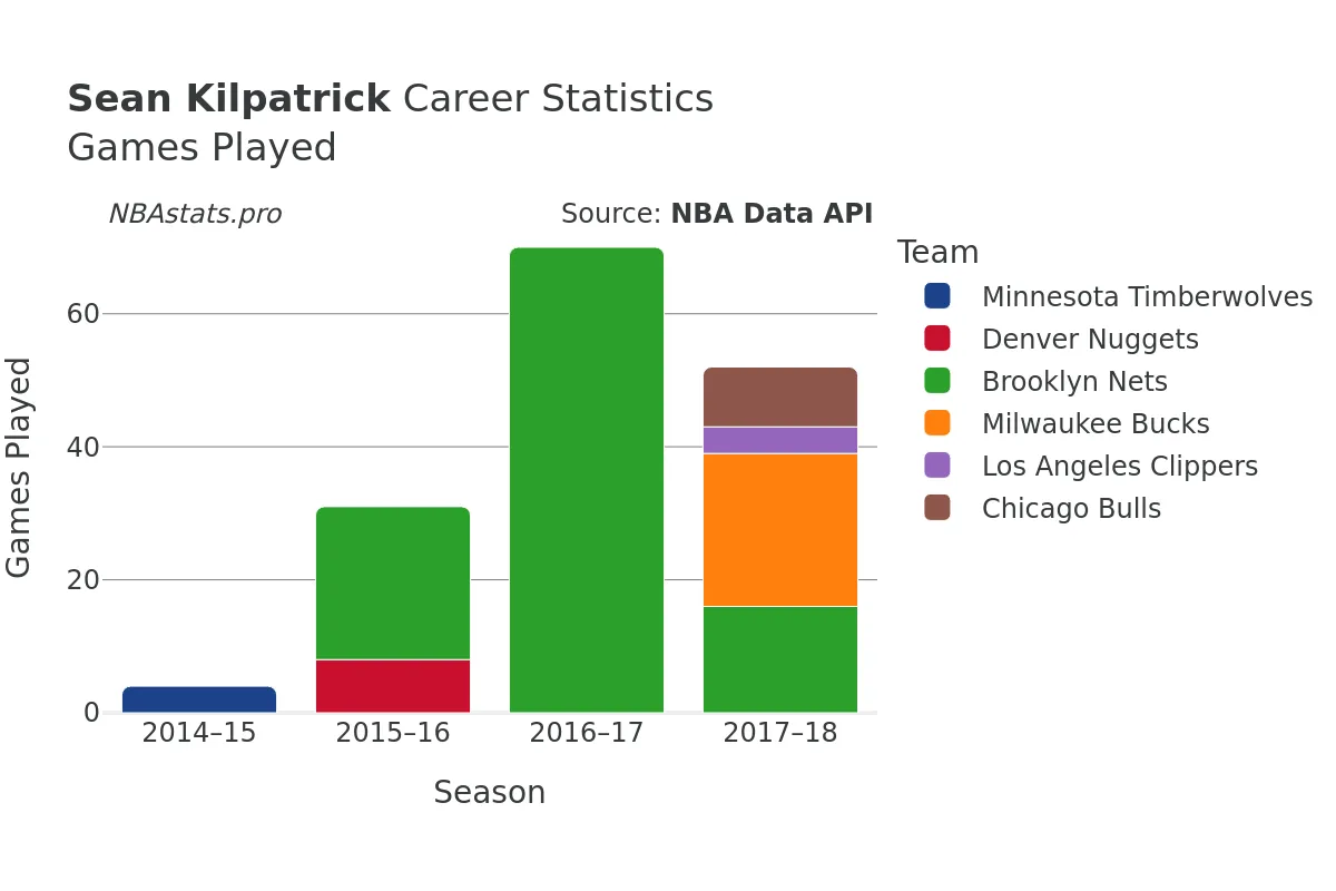 Sean Kilpatrick Games–Played Career Chart