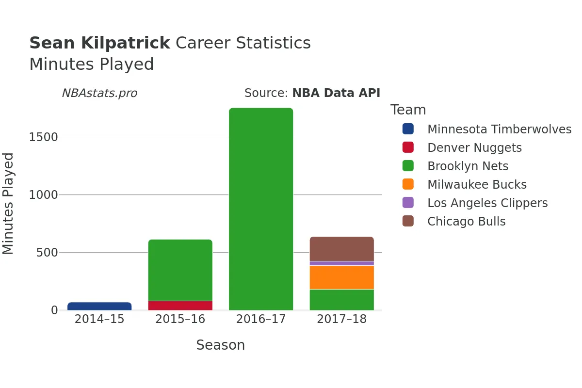 Sean Kilpatrick Minutes–Played Career Chart