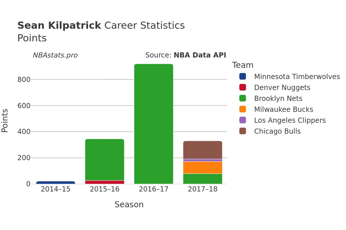 Sean Kilpatrick Points Career Chart