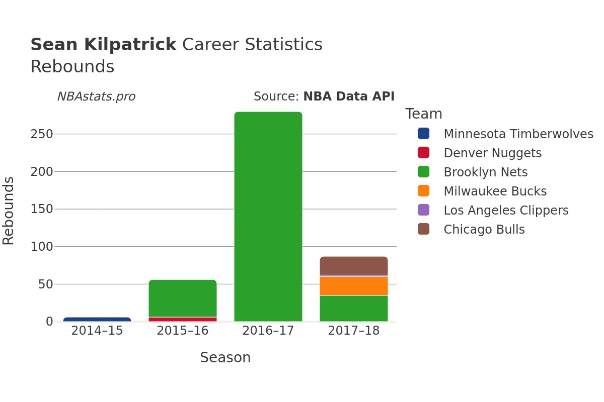 Sean Kilpatrick Rebounds Career Chart