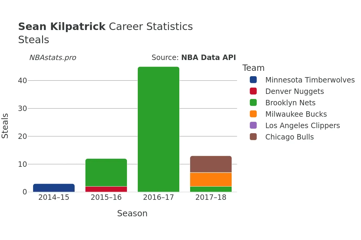 Sean Kilpatrick Steals Career Chart