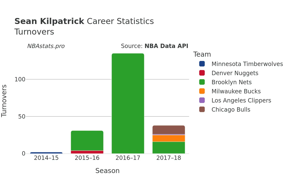 Sean Kilpatrick Turnovers Career Chart