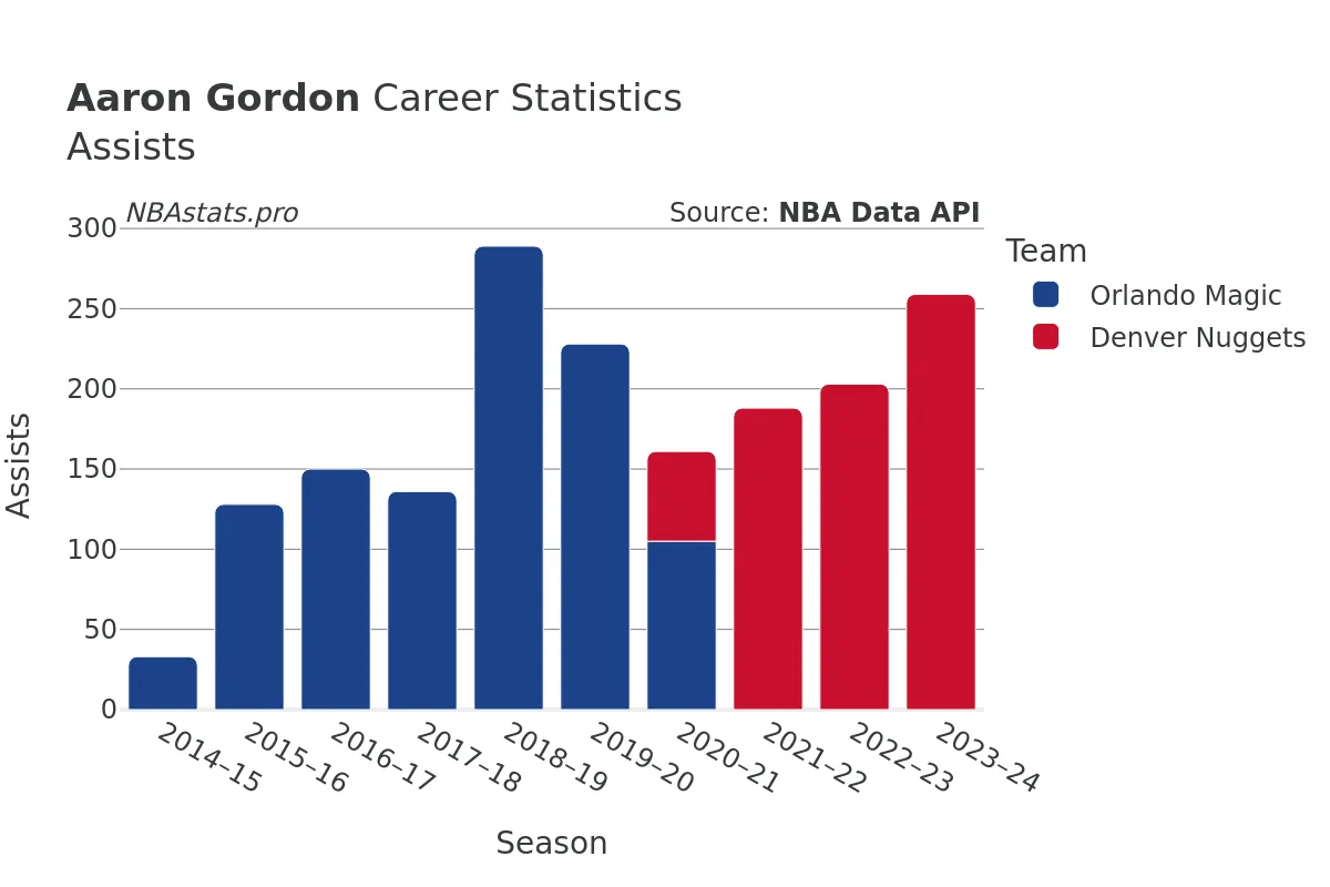 Aaron Gordon Assists Career Chart