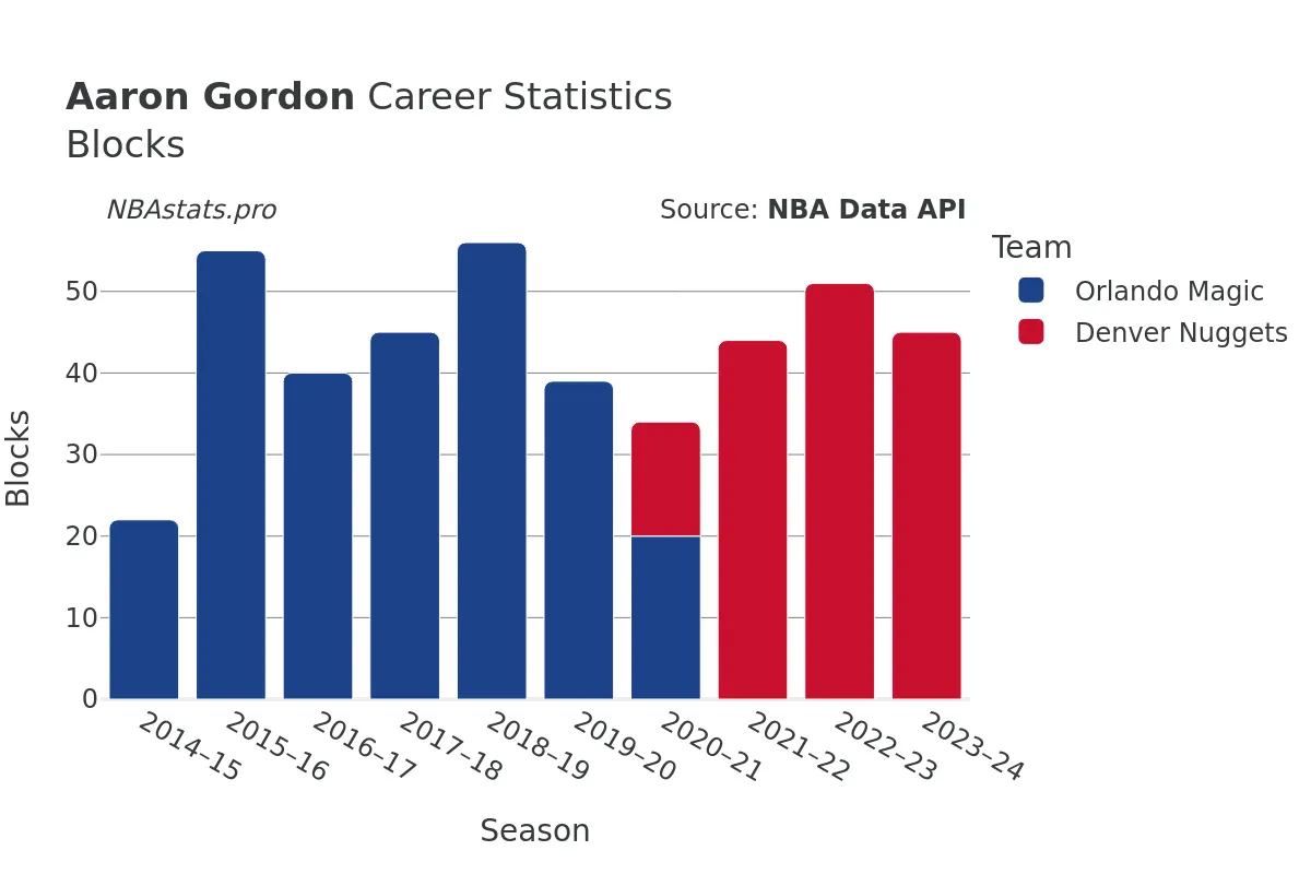 Aaron Gordon Blocks Career Chart